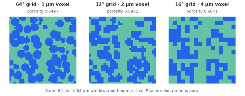 Three mid-height slices of one structure at 64, 32 and 16 voxels across, drawn at the same physical size, with the thin pore channels disappearing from left to right.