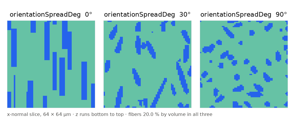 Three cross sections of the same fiber recipe at orientation spreads of 0, 30 and 90 degrees, going from near-vertical bars to tilted fibers to scattered blobs at identical volume fraction.