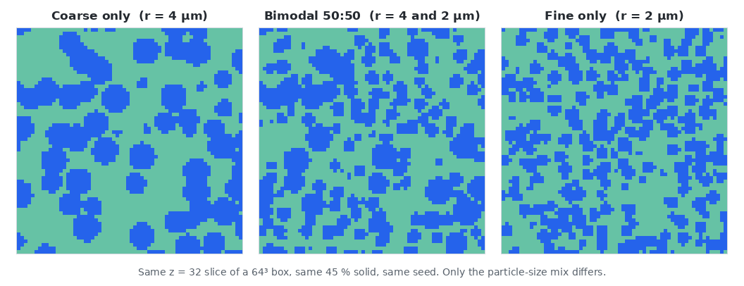 Three cross sections at an identical 45 % solid loading, going from large round blobs with wide channels, to the same blobs with fines scattered in the channels, to a dense field of small particles.