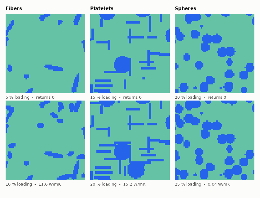 Six cross sections in three columns. Each column is one filler shape, with the last loading that returned zero on top and the first loading that conducted below it. The fiber panels show a few elongated streaks, the platelet panels show bars and discs cut at many angles, and the sphere panels show a dense field of round blobs even in the panel that returned zero.