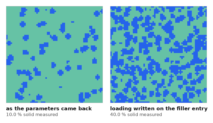 Two cross sections of the same recipe asked for 40 % loading: sparse on the left where the loading stayed on the top-level field, and four times as full on the right where it was written onto the filler entry.