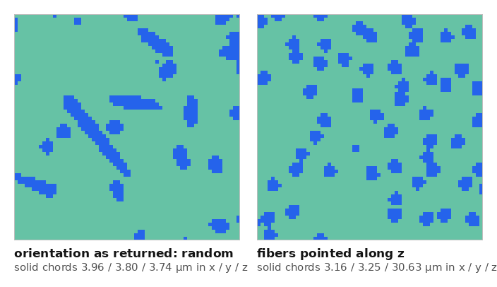 Two z cross sections side by side, each 64 by 64 voxels. The left panel shows elongated blue streaks lying at many angles. The right panel shows small compact blue blobs, which are fibers cut end-on.