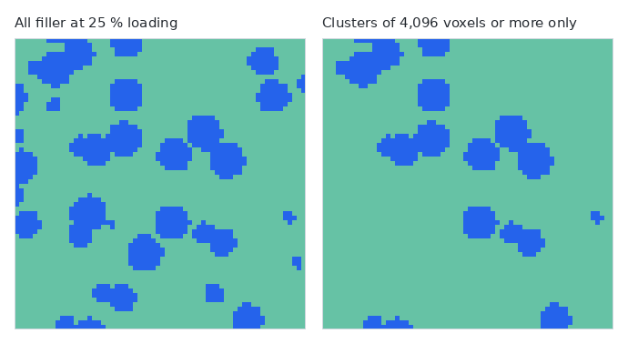 Two 64 by 64 cross sections side by side, filler in blue against a green binder. The left panel is the full structure at 25 percent loading. The right panel is the same slice after clusters below 4,096 voxels were removed, with several blobs gone and the survivors unchanged.
