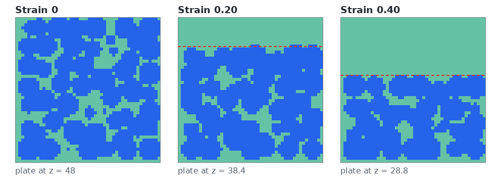 Three cross sections through the same particle packing after compaction to strain 0, 0.20 and 0.40, with the top plate position marked.