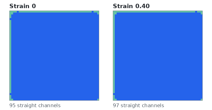 Two square maps of the box viewed from above, at strain 0 and strain 0.40. Almost the entire square is blue in both. A single mint green line of cells traces the outer edge of each square, marking the columns that are open pore from bottom to top.
