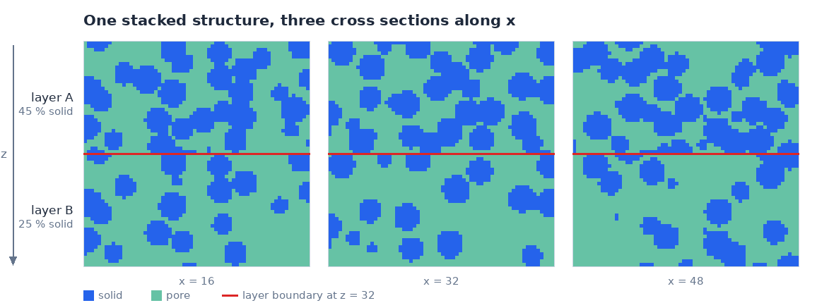 Three cross sections through one stacked structure, with the dense layer above the marked join and the coarse layer below it.