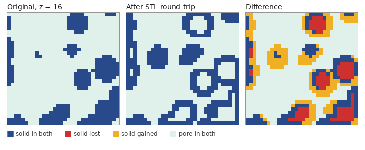 Three cross sections of the same plane: the original packing with solid blobs filled in, the same plane after an STL round trip with the blobs hollow, and a difference panel showing lost interiors in red and added outer rings in yellow.