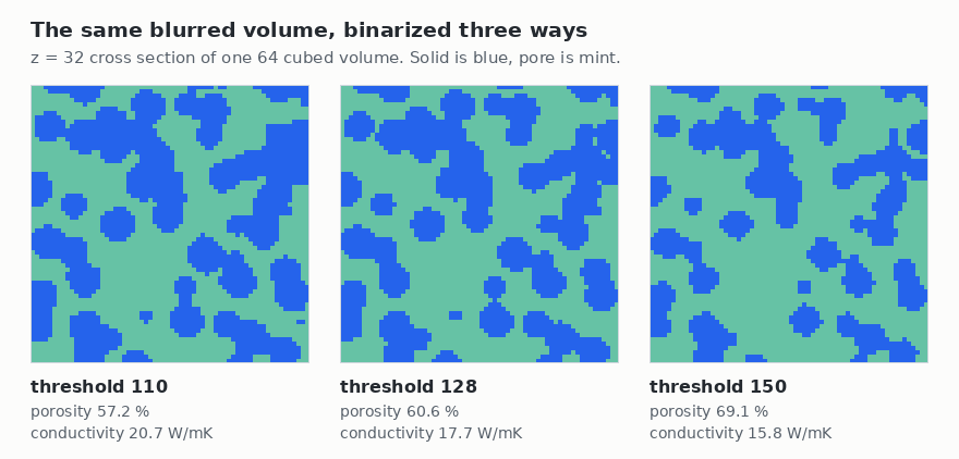 Three square cross sections side by side, labelled threshold 110, threshold 128 and threshold 150. Each shows blue solid blobs scattered over a mint green pore background. The blue regions shrink slightly from left to right while the overall texture stays the same.