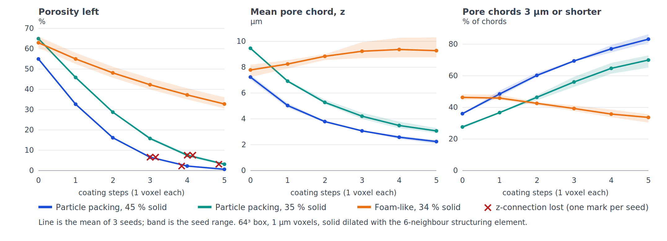 Three line charts against coating steps from 0 to 5. Porosity falls for all three structures, steeply for the two particle packings and gently for the foam, with red crosses marking where each packing seed lost its z connection. Mean pore chord falls for the packings and rises for the foam. The share of pore chords 3 µm or shorter rises for the packings and falls for the foam.