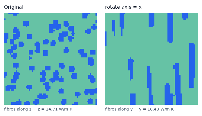 Two cross sections through the middle of the box in z. On the left, blue fibres appear as small round cross sections scattered through a teal matrix, because they run along z. On the right, after rotating about x, the same fibres appear as long blue streaks lying in the plane of the slice.