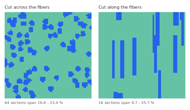 Two square cross sections of the same aligned-fiber structure. On the left the fibers appear as scattered small blue dots on green. On the right they appear as long vertical blue bars, far fewer in number.