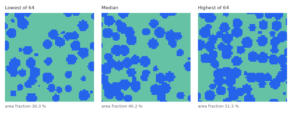 Three cross sections of the same particle-packed structure side by side, reading 30.3 %, 40.2 % and 51.5 % solid against a 3D volume fraction of 40.02 %.